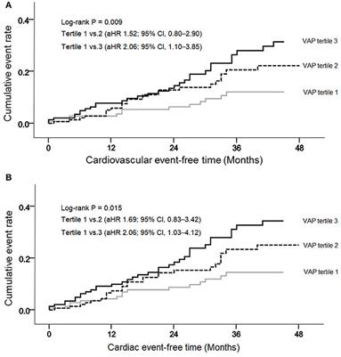 Circulating Vascular Adhesion Protein-1 Level Predicts the Risk of Cardiovascular Events and Mortality in Hemodialysis Patients